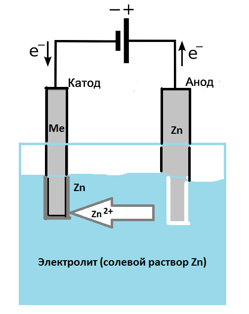 Электролитическое цинкование