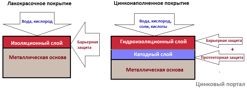 сравнительная схема защитного механизма лакокрасочного и цинконаполненного покрытия