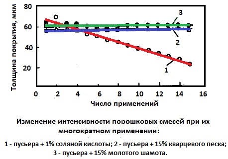 Изменение интенсивности порошковых смесей при их многократном применении