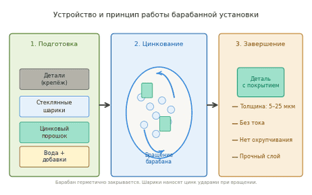 Устройство и принцип работы барабанной установки механического цинкования
