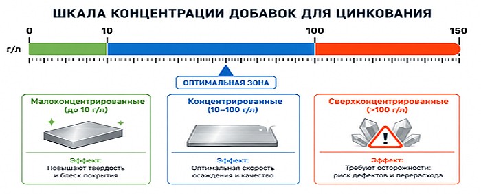 Описание добавок к электролитам цинкования по концентрации