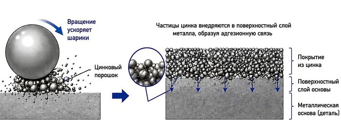 Схема образования цинкового покрытия при механическом цинковании