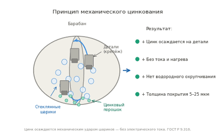 Принцип механического цинкования - схема