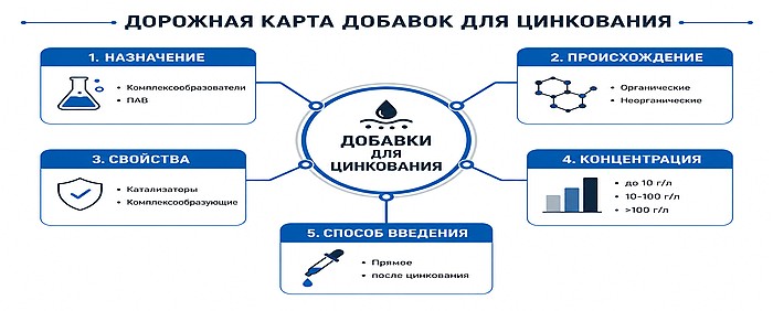 дорожного карта - классификация - добавки к электролитам цинкования