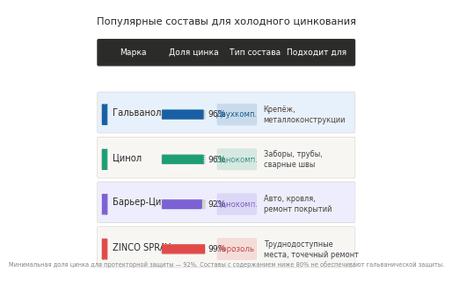 составы для холодного цинкования - сравнение
