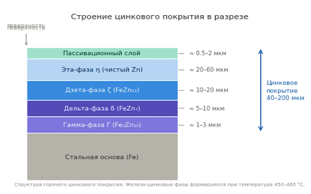 Строение горячего цинкового покрытия в разрезе: слои гамма, дельта, дзета и эта фаз