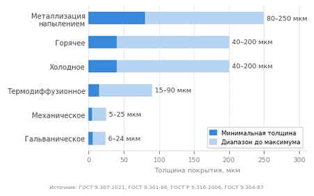 Сравнение толщины цинкового покрытия по методам: горячее, гальваническое, термодиффузионное