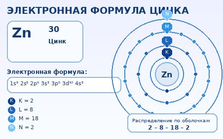 Электронная формула цинка (Цинк - химический элемент)